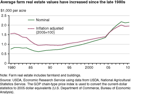 Average farm real estate values have increased since the late 1980s