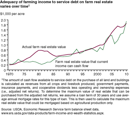 Adequacy of farming income to service debt on farm real estate varies over time1