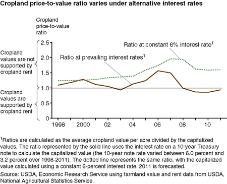 Cropland price-to-value ratio varies under alternative interest rates
