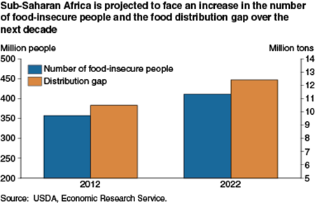 Sub-Saharan Africa will face an increase in the number of food-insecure people and the food distribution gap over the next decade