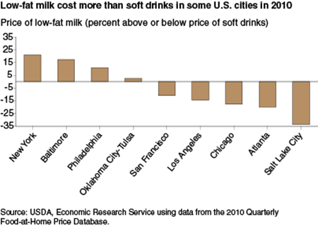 Low-fat milk costs more than soft drinks in some U.S. cities in 2010