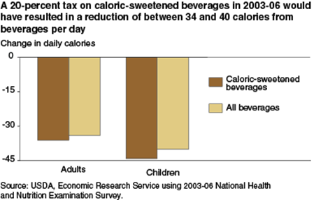 A 20-percent tax on caloric-sweetened beverages would result in a reduction of between 34 and 40 calories from beverages per day in 2003-06