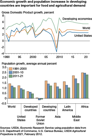 Economic growth and population increases in developing countries are important for food and agricultural demand