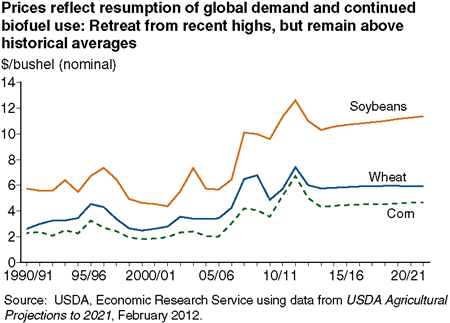 Prices reflect resumption of global demand and continued biofuel use: Retreat from recent highs, but remain above historical averages