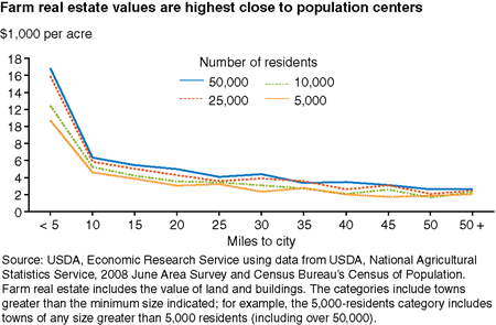 Farm real estate values are highest close to population centers
