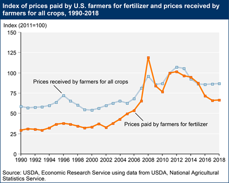 Index of prices paid by U.S. farmers for fertilizer and prices received by farmers for all crops, 1990-2018