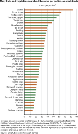 Many fruits and vegetables cost about the same, per portion, as snack foods.