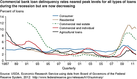 Commercial bank loan delinquency rates neared peak levels for all types of loans during the recession but are now decreasing
