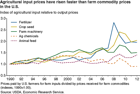 Agricultural input prices have risen faster than farm commodity prices in the U.S.