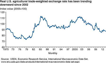 Real U.S. agricultural trade-weighted exchange rate has been trending downward since 2002
