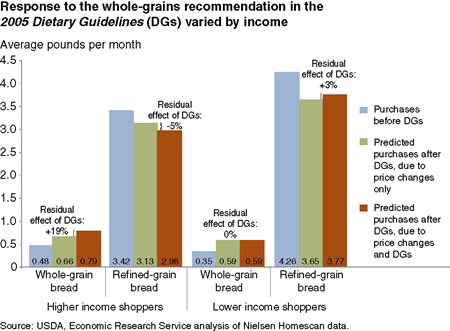 Response to the whole-grains recommendation in the 2005 Dietary Guidelines (DGs) varied by income