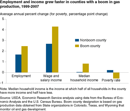 Employment and income grew faster in counties with a boom in gas production, 1999-2007