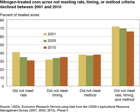 Nitrogen-treated corn acres not meeting rate, timing, or method criteria declined between 2001 and 2010