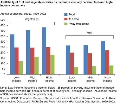 Availability of fruit and vegetables varies by income, especially between low- and high income consumers