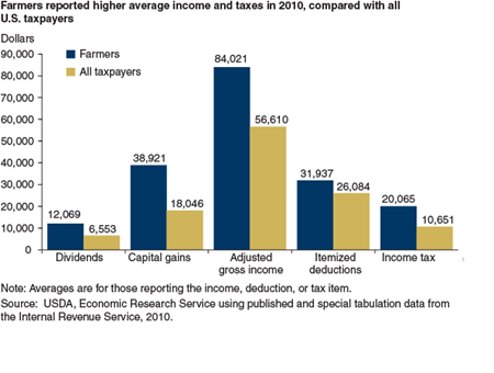 Farmers reported higher average income and taxes in 2010, compared with all U.S. taxpayers