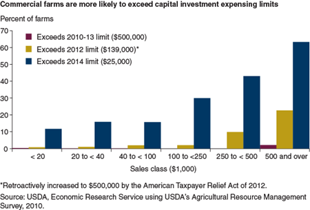 Commercial farms are more likely to exceed capital investment expensing limits