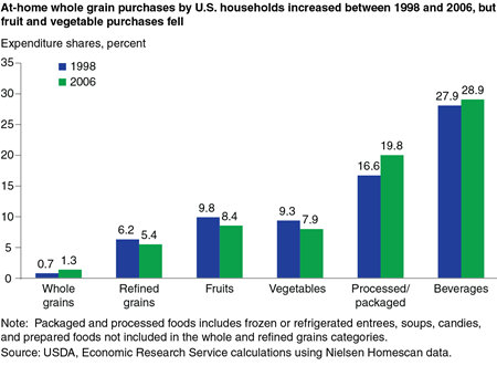 At-home whole grain purchases by U.S. households increased between 1998 and 2006, but fruit and vegetable purchases fell