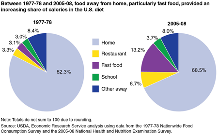 Between 1977-78 and 2005-08, food away from home, particularly fast food, provided an increasing share of calories in the U.S. diet