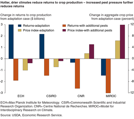 Hotter, drier climates reduce returns to crop production - increased pest pressure further reduces returns
