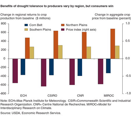 Benefits of drought tolerance to producers vary by region, but consumers win