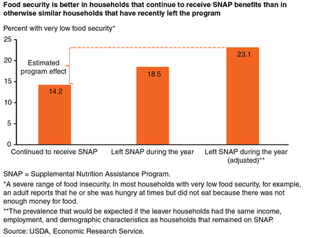 Food security is better in households that continue to receive SNAP benefits than in otherwise similar households that have recently left the program