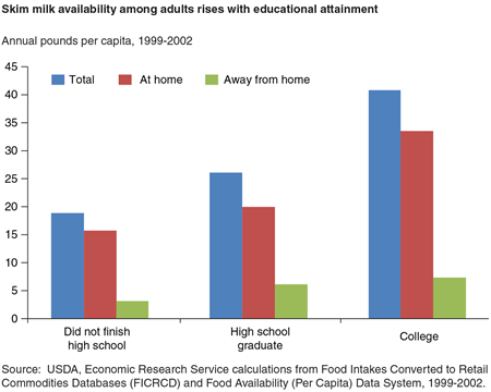 Skim milk availability among adults rises with educational attainment