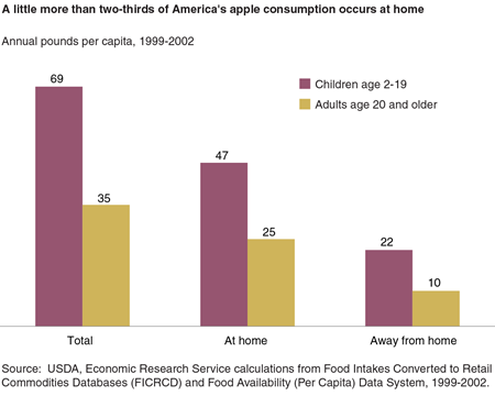 A little more than two-thirds of America's apple consumption occurs at home