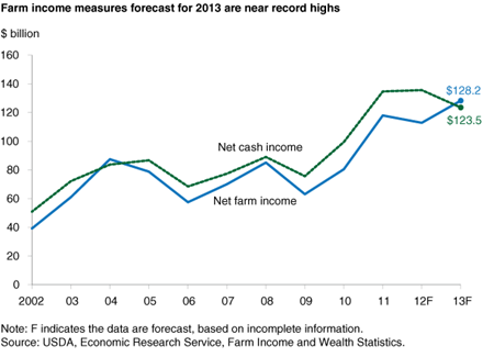 Farm income measures forecast for 2013 are near record highs