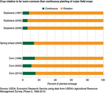 A chart showingrop rotation is far more common than continuous planting of major field crops