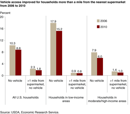 Vehicle access improved for households more than a mile from the nearest supermarket from 2006 to 2010