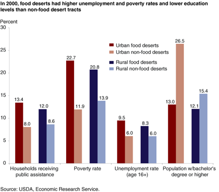 In 2000, food deserts had higher unemployment and poverty rates and lower education levels than non-food desert tracts