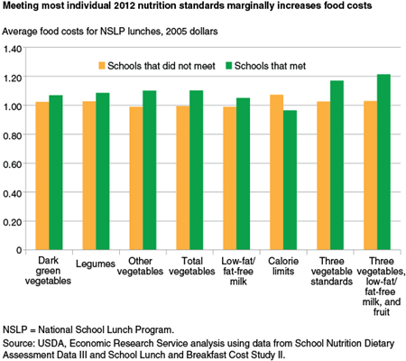 Meeting most individual 2012 nutrition standards marginally increases food costs