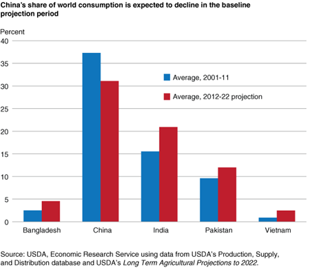 China's share of world consumption is expected to decline in the baseline projection period