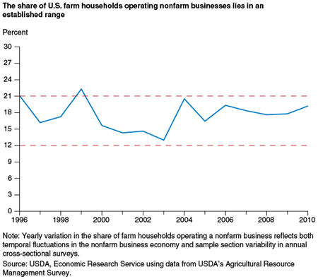 The share of U.S. farm households operating nonfarm businesses lies in an established range