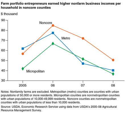 Farm portfolio entrepreneurs earned higher nonfarm business incomes per household in noncore counties