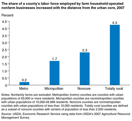 The share of a county's labor force employed by farm household-operated nonfarm businesses increased with the distance from the urban core, 2007