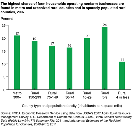 The highest shares of farm households operating nonfarm businesses are found in metro and urbanized rural counties and in sparsely populated rural counties, 2007