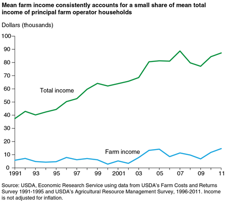 Line chart: Mean farm income consistently accounts for a small share of mean total income of principal farm operator households