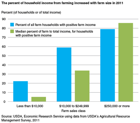 The percent of household income from farming increased with farm size in 2011