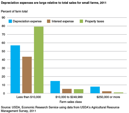 Depreciation expenses are large relative to total sales for small farms, 2011