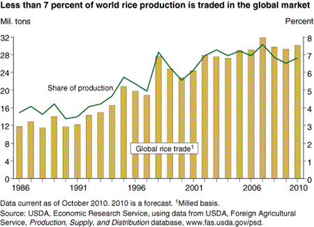 Less than 7 percent of world rice production is traded in the global market