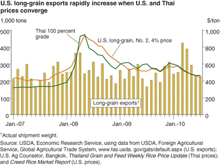 U.S. long-grain exports rapidly increase when U.S. and Thai prices converge