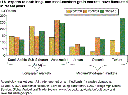 U.S. exports to both long- and medium/short-grain markets have fluctuated in recent years