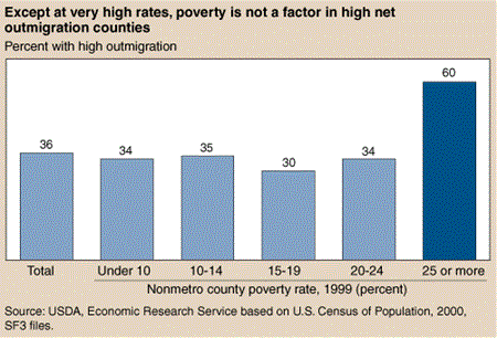 Except at very high rates, poverty is not a factor in high net outmigration counties