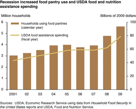 Recession increased food pantry use and USDA food and nutrition assistance spending