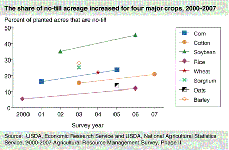 The share of no-till acreage increased for four major crops, 2000-2007