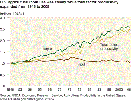 U.S. agricultural input use was steady while total factor productivity expanded from 1948 to 2008