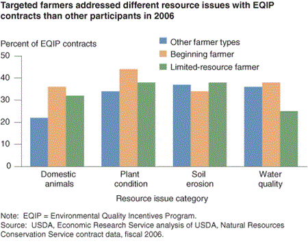 Targeted farmers addressed different resource issues with EQIP contracts than other participants in 2006