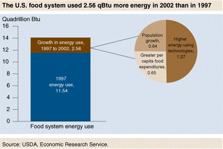 The U.S. food system used 2.56 qBtu more energy in 2002 than in 1997