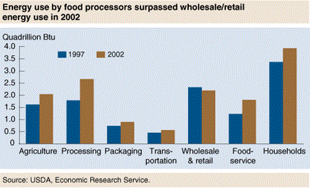 Energy use by food processors surpassed wholesale/retail energy use in 2002
